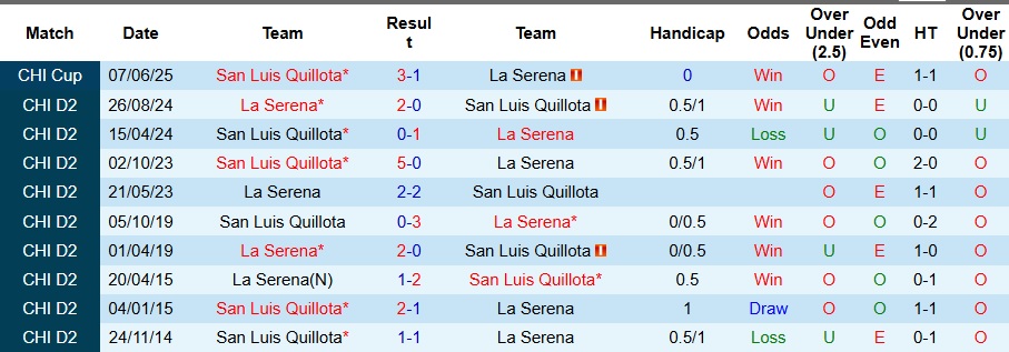 Nhận định, Soi kèo La Serena vs San Luis Quillota 5h ngày 3/7: Tận dụng địa lợi - Ảnh 3