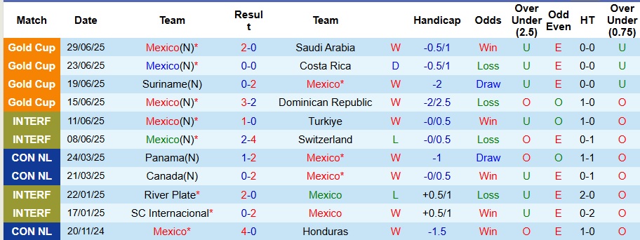 Nhận định, Soi kèo Mexico vs Honduras 9h ngày 3/7: Trận đấu khó lường - Ảnh 1