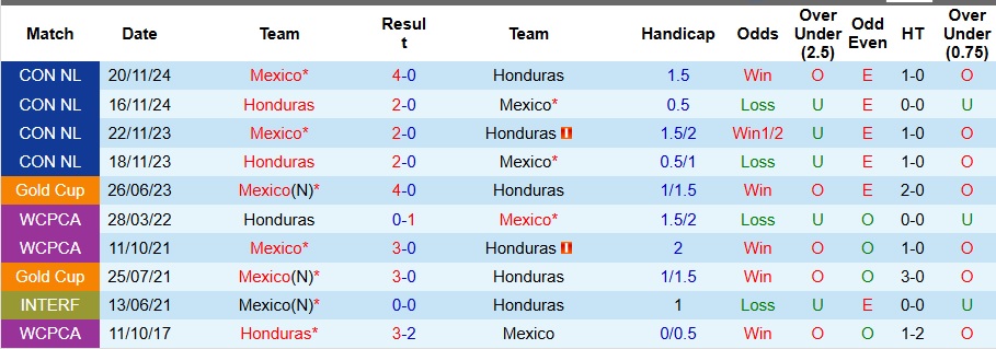 Nhận định, Soi kèo Mexico vs Honduras 9h ngày 3/7: Trận đấu khó lường - Ảnh 3