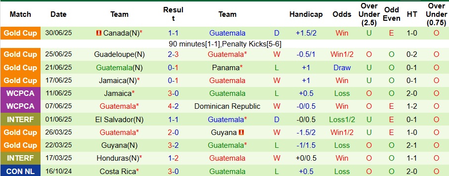 Nhận định, Soi kèo Mỹ vs Guatemala 6h ngày 3/7: Nhọc nhằn đi tiếp - Ảnh 2