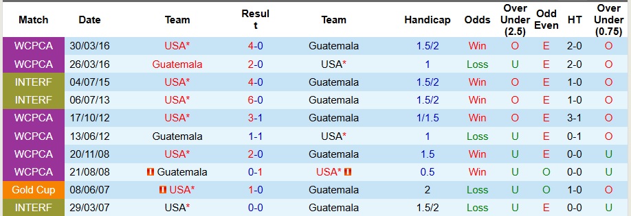 Nhận định, Soi kèo Mỹ vs Guatemala 6h ngày 3/7: Nhọc nhằn đi tiếp - Ảnh 3