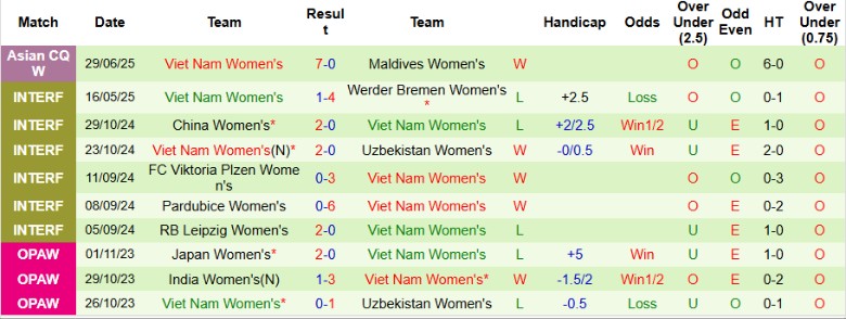 Nhận định, Soi kèo Nữ UAE vs Nữ Việt Nam, 19h00 ngày 2/7: Hủy diệt đối thủ - Ảnh 2