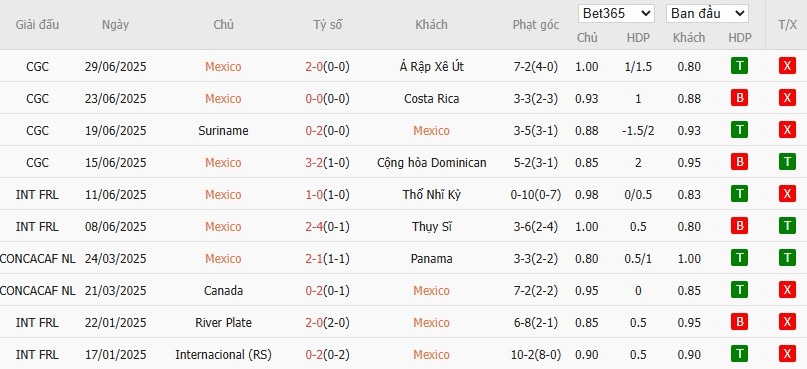 Soi kèo phạt góc Mexico vs Honduras, 9h ngày 03/07 - Ảnh 2