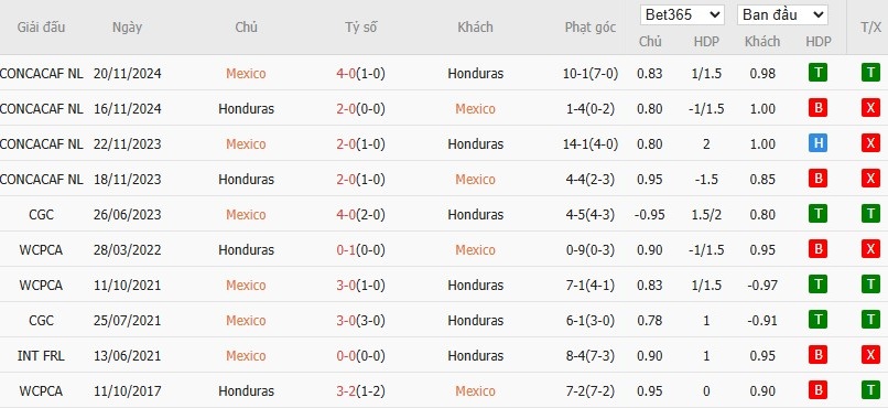 Soi kèo phạt góc Mexico vs Honduras, 9h ngày 03/07 - Ảnh 4