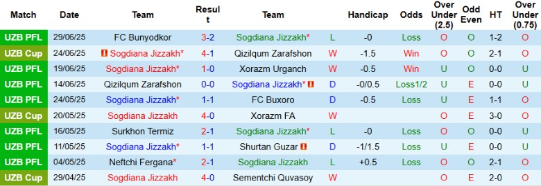 Nhận định, Soi kèo Sogdiana Jizzakh vs Kokand 1912, 22h00 ngày 4/7: Đại chiến 6 điểm - Ảnh 2