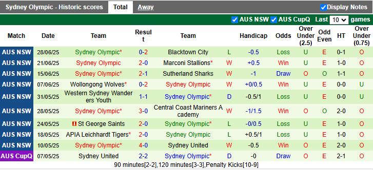 Nhận định, Soi kèo Sydney Youth vs Sydney Olympic 16h30 ngày 4/7: Cân tài cân sức - Ảnh 3