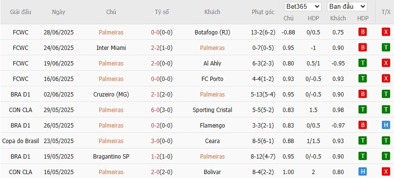 Kèo thẻ phạt ngon ăn Palmeiras vs Chelsea, 8h ngày 05/07 - Ảnh 1