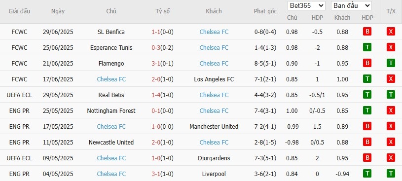 Kèo thẻ phạt ngon ăn Palmeiras vs Chelsea, 8h ngày 05/07 - Ảnh 2