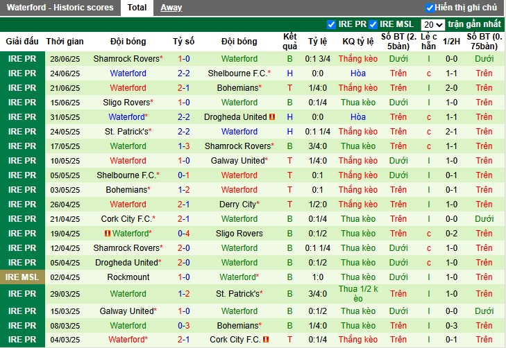 Nhận định, Soi kèo Derry City vs Waterford, 1h45 ngày 05/07: Chênh lệch rõ rệt - Ảnh 3