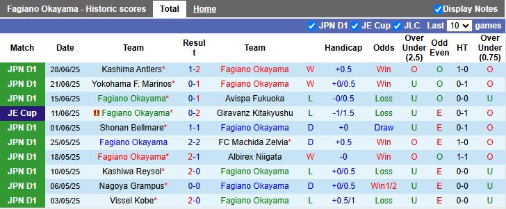 Nhận định, Soi kèo Fagiano Okayama vs Sanfrecce Hiroshima 16h55 ngày 5/7: Dễ có bất ngờ - Ảnh 2