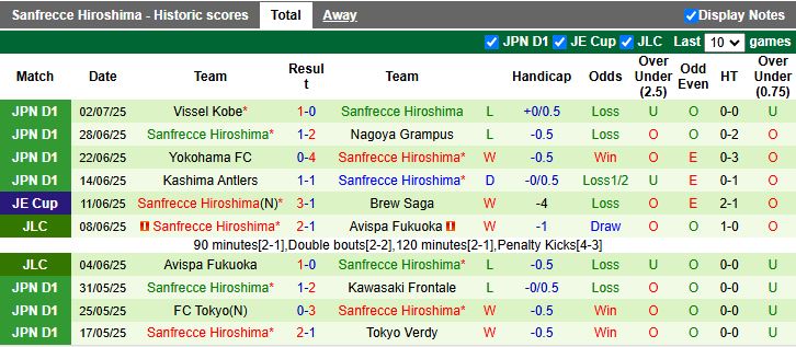 Nhận định, Soi kèo Fagiano Okayama vs Sanfrecce Hiroshima 16h55 ngày 5/7: Dễ có bất ngờ - Ảnh 3