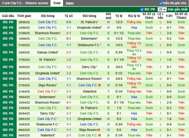 Nhận định, Soi kèo Shelbourne vs Cork City, 1h45 ngày 05/07: Khẳng định sức mạnh - Ảnh 3