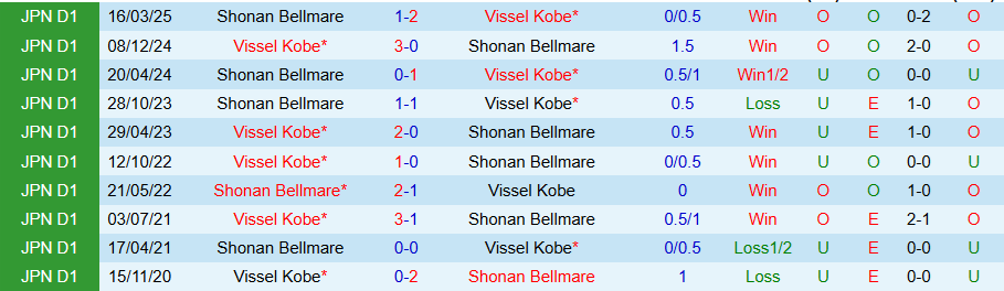 Nhận định, Soi kèo Vissel Kobe vs Shonan Bellmare, 17h00 ngày 5/7: Bất ngờ nổ ra - Ảnh 3
