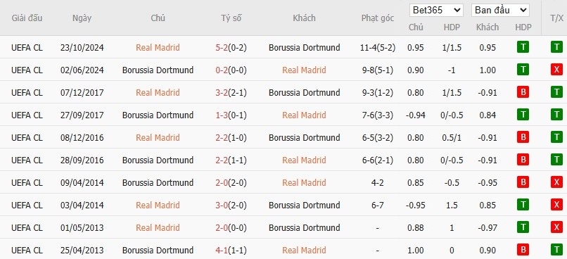 Kèo thẻ phạt ngon ăn Real Madrid vs Dortmund, 3h ngày 06/07 - Ảnh 3