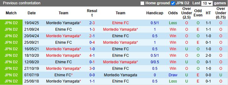Nhận định, Soi kèo Ehime vs Montedio Yamagata 17h00 ngày 6/7: Chìm sâu khủng hoảng - Ảnh 1