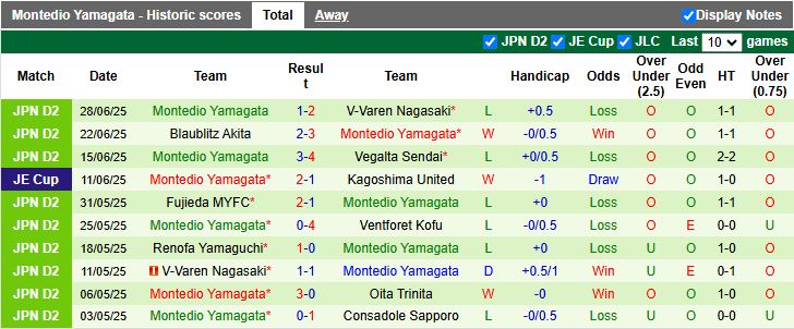 Nhận định, Soi kèo Ehime vs Montedio Yamagata 17h00 ngày 6/7: Chìm sâu khủng hoảng - Ảnh 3