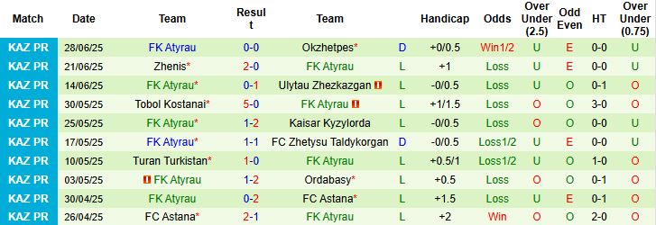 Nhận định, Soi kèo FK Aktobe vs FK Atyrau 22h00 ngày 05/07: Tiếp đà hưng phấn - Ảnh 2