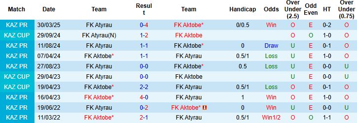 Nhận định, Soi kèo FK Aktobe vs FK Atyrau 22h00 ngày 05/07: Tiếp đà hưng phấn - Ảnh 4