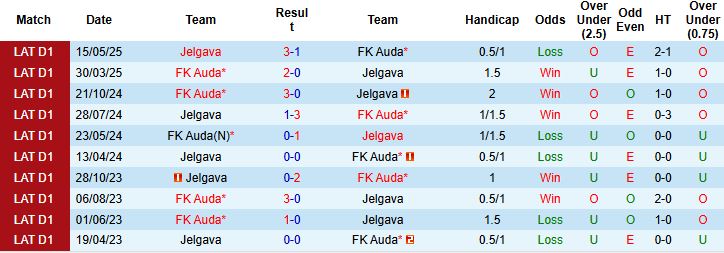 Nhận định, Soi kèo FK Auda vs Jelgava 22h00 ngày 05/07: Chiến thắng cách biệt - Ảnh 4