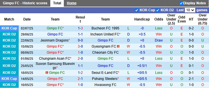 Nhận định, Soi kèo Gimpo vs Busan IPark 17h00 ngày 6/7: Thay đổi lịch sử - Ảnh 2