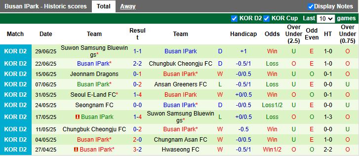 Nhận định, Soi kèo Gimpo vs Busan IPark 17h00 ngày 6/7: Thay đổi lịch sử - Ảnh 3