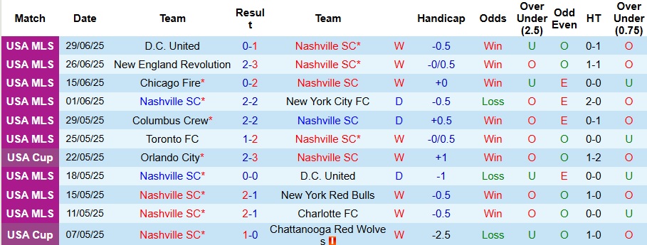 Nhận định, Soi kèo Nashville vs Philadelphia Union 7h30 ngày 6/7: Trả hết nợ nần - Ảnh 1