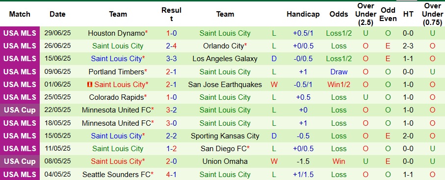 Nhận định, Soi kèo Real Salt Lake vs Saint Louis City 8h30 ngày 6/7: Bất phân thắng bại - Ảnh 2