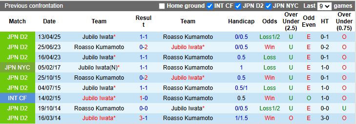 Nhận định, Soi kèo Roasso Kumamoto vs Jubilo Iwata 16h00 ngày 6/7: Khó tạo bất ngờ - Ảnh 1