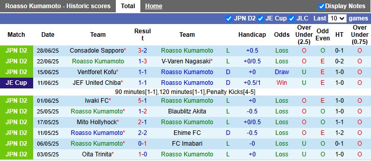 Nhận định, Soi kèo Roasso Kumamoto vs Jubilo Iwata 16h00 ngày 6/7: Khó tạo bất ngờ - Ảnh 2