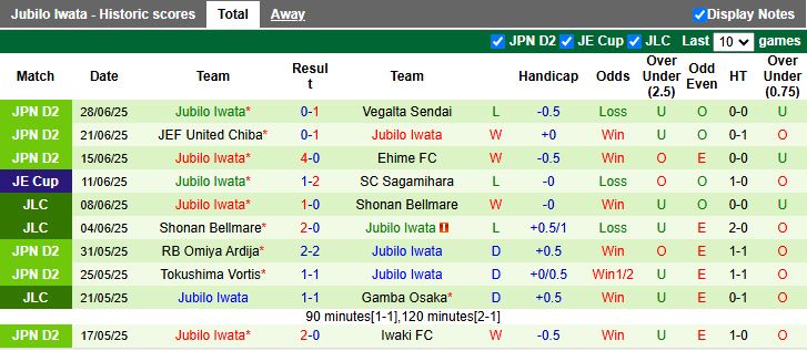 Nhận định, Soi kèo Roasso Kumamoto vs Jubilo Iwata 16h00 ngày 6/7: Khó tạo bất ngờ - Ảnh 3