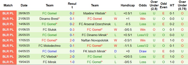 Nhận định, Soi kèo Smorgon vs Gomel, 20h30 ngày 5/7: Ngày buồn nối dài - Ảnh 3