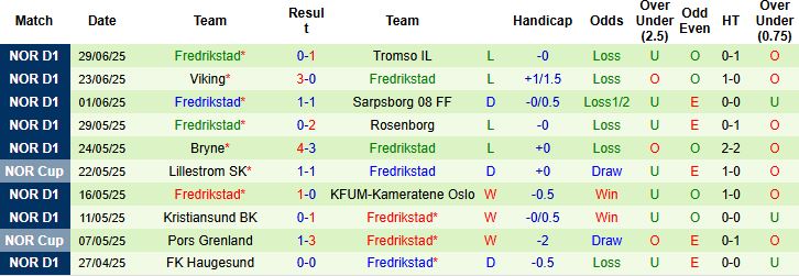 Nhận định, Soi kèo Valerenga vs Fredrikstad 23h00 ngày 05/07: Chia điểm - Ảnh 2