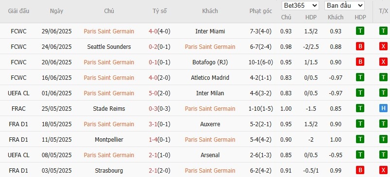 Soi kèo phạt góc PSG vs Bayern Munich, 22h59 ngày 05/07 - Ảnh 2
