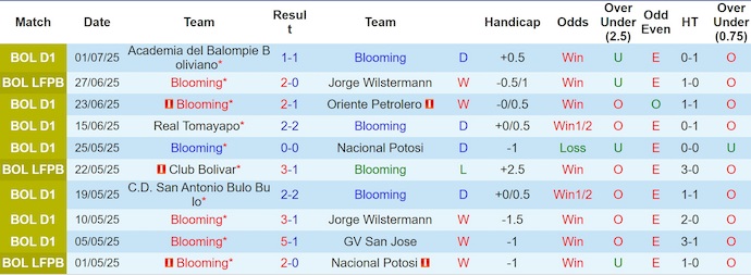Nhận định, Soi kèo Blooming vs Real Oruro 6h30 ngày 7/7: Chiến thắng đơn giản - Ảnh 1