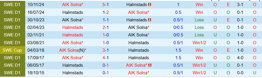Nhận định, Soi kèo Halmstads vs AIK Solna, 19h00 ngày 6/7: Thắng để tiến bước - Ảnh 3