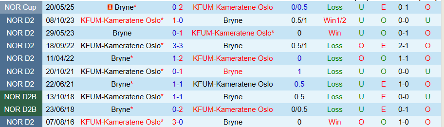Nhận định, Soi kèo KFUM Oslo vs Bryne, 19h30 ngày 6/7: Tin vào chủ nhà - Ảnh 3