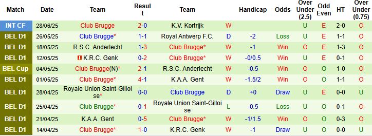 Nhận định, Soi kèo Rangers vs Club Brugge 20h00 ngày 06/07: Hòa là đẹp - Ảnh 2
