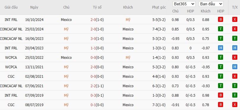 Soi kèo phạt góc Mỹ vs Mexico, 6h ngày 07/07 - Ảnh 4
