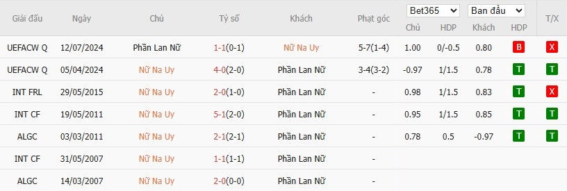 Soi kèo phạt góc Nữ Na Uy vs Nữ Phần Lan, 22h59 ngày 06/07 - Ảnh 4