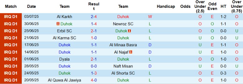 Nhận định, Soi kèo Duhok vs Al Minaa Basra, 23h00 ngày 8/7: Kết quả vừa đủ - Ảnh 2