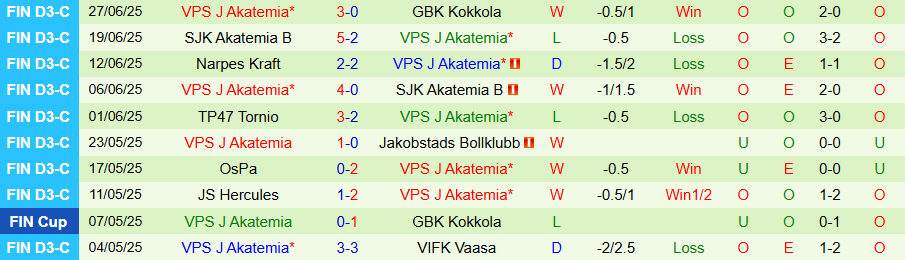 Nhận định, Soi kèo VIFK Vaasa vs VPS J Akatemia, 22h30 ngày 7/7: Không có bất ngờ - Ảnh 1