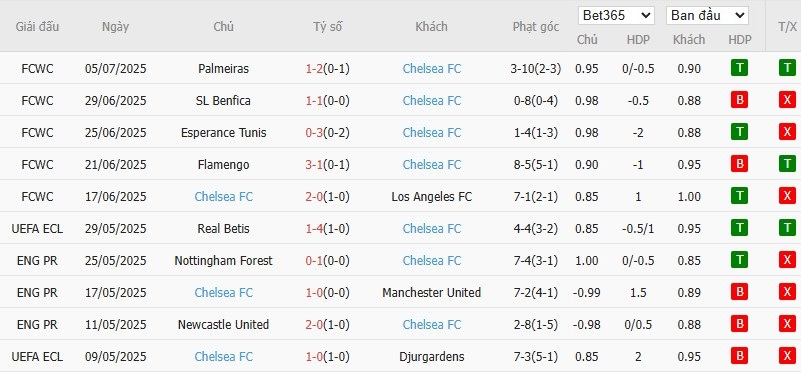 Kèo thẻ phạt ngon ăn Fluminense vs Chelsea, 2h ngày 09/07 - Ảnh 2