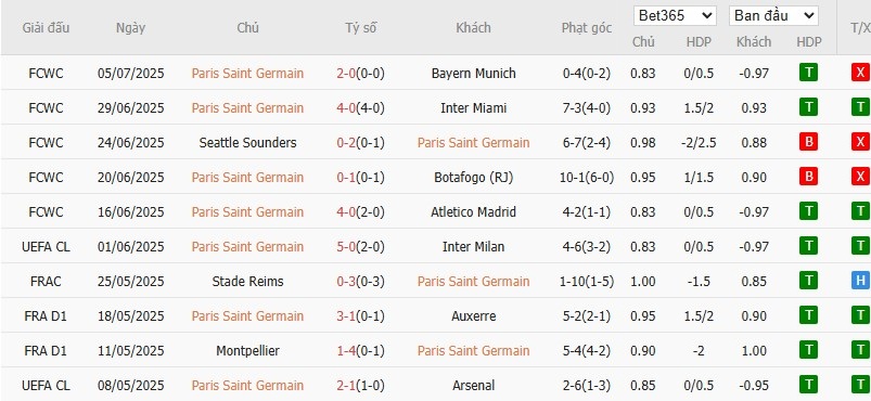 Kèo thẻ phạt ngon ăn PSG vs Real Madrid, 2h ngày 10/07 - Ảnh 2
