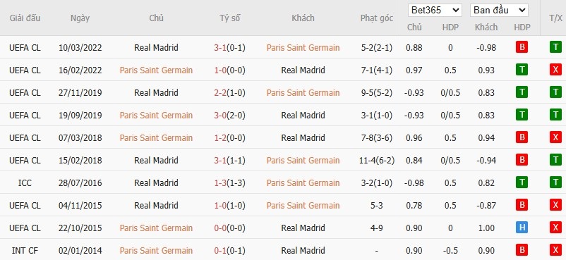 Kèo thẻ phạt ngon ăn PSG vs Real Madrid, 2h ngày 10/07 - Ảnh 4