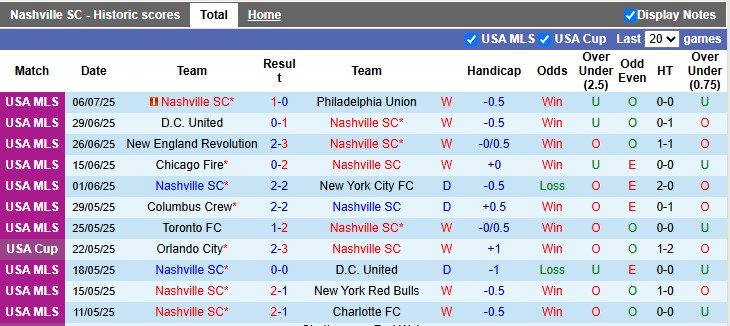 Nhận định, Soi kèo Nashville vs DC United 8h ngày 10/7: Chủ nhà quá mạnh - Ảnh 1