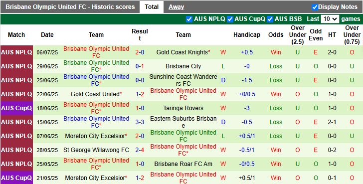 Nhận định, Soi kèo Peninsula Power vs Brisbane Olympic United 16h00 ngày 9/7: Bám đuổi ngôi đầu - Ảnh 3