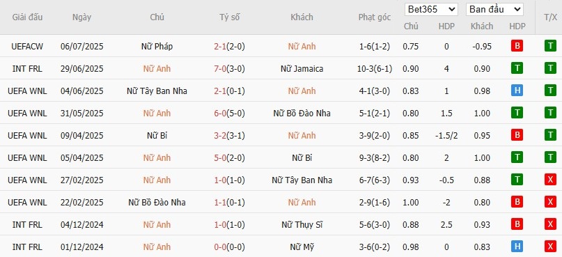 Soi kèo phạt góc Nữ Anh vs Nữ Hà Lan, 22h59 ngày 09/07 - Ảnh 2
