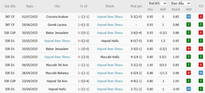 Soi kèo phạt góc Levski Sofia vs Hapoel Beer Sheva, 0h30 ngày 11/07 - Ảnh 3