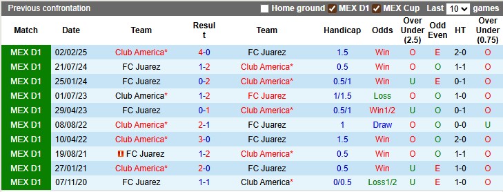 Nhận định, Soi kèo Juarez vs Club America 10h ngày 12/7: Vị khách khó chiều - Ảnh 3