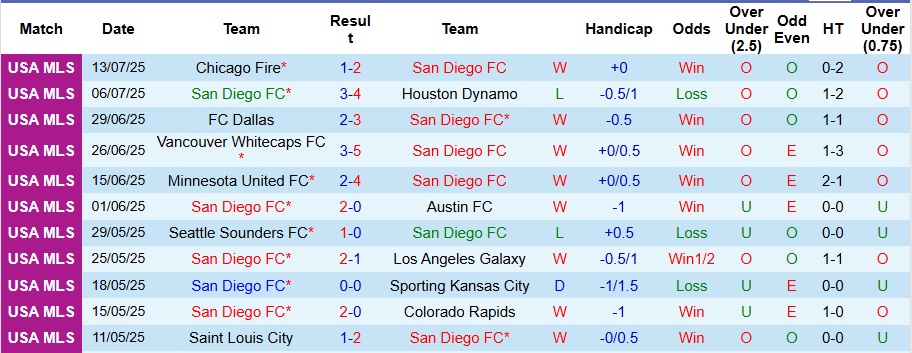 Nhận định, Soi kèo San Diego vs Toronto 9h30 ngày 17/7: Mở tiệc trên sân nhà - Ảnh 1